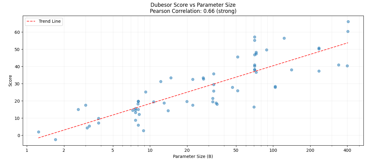 Dubesor Score vs Parameter Size Correlation Graph